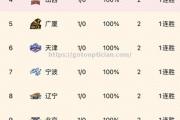 南宫娱乐-广东男篮击败山东,强势登顶西部榜首稳坐王座