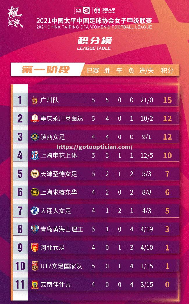 波鸿打破连败魔咒，球队期待持续领跑积分榜