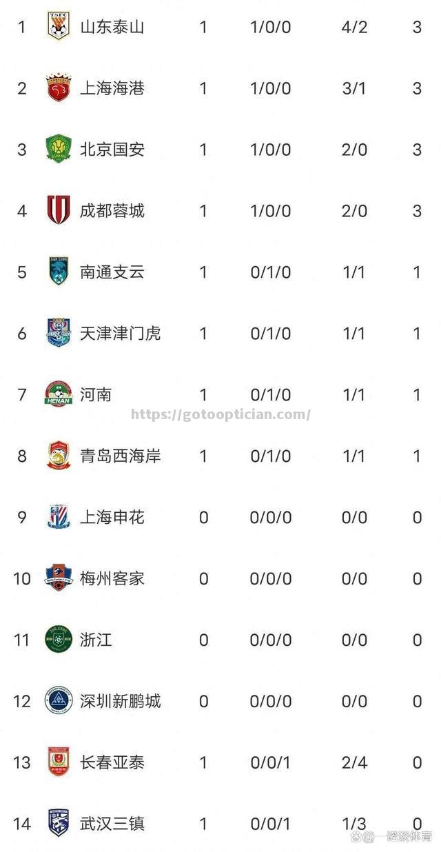 球队实力逐渐显现，中超比赛竞争激烈